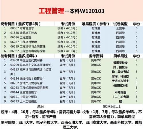 自考本科工程管理就业方向
