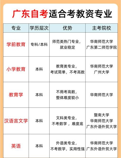 广东省华南师范大学自考专业有哪些?