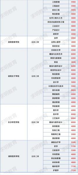 湖南大学自考本科学费多少