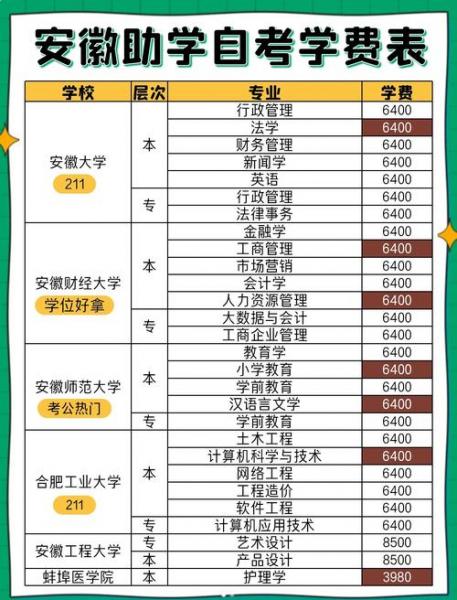自考本科要多少钱