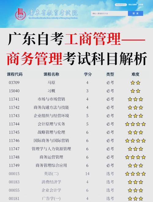 自考工商管理大专科目有哪些