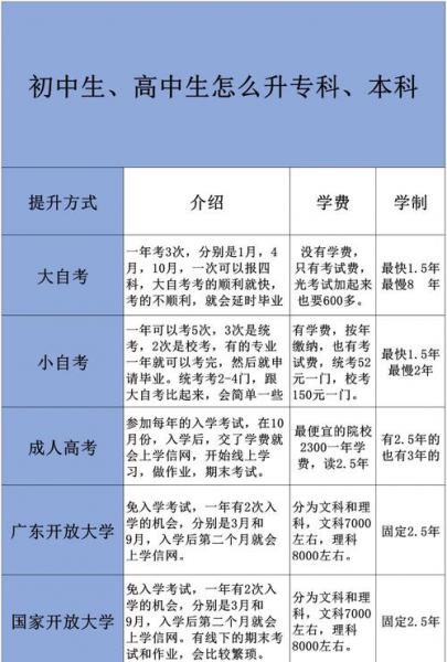 高中毕业能自考什么