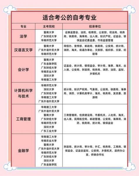 自考什么专业含金量高好就业?