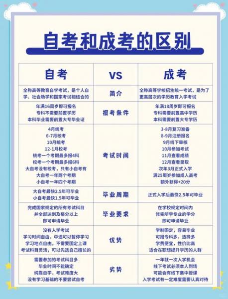自考本科的条件