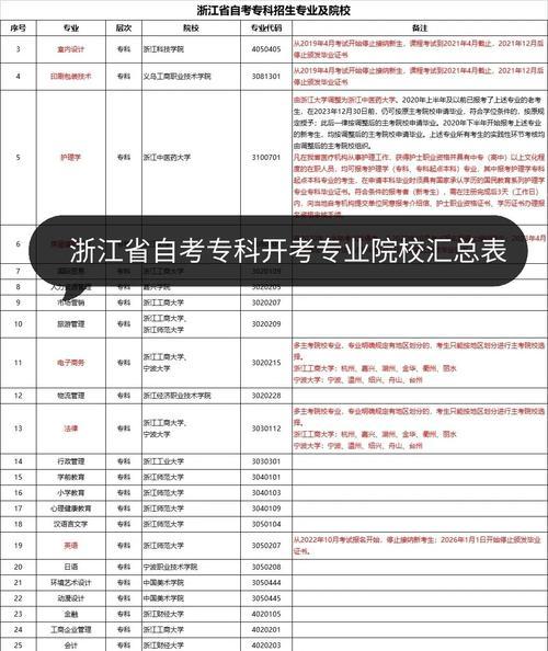 浙江自考本科学校和专业目录一览表