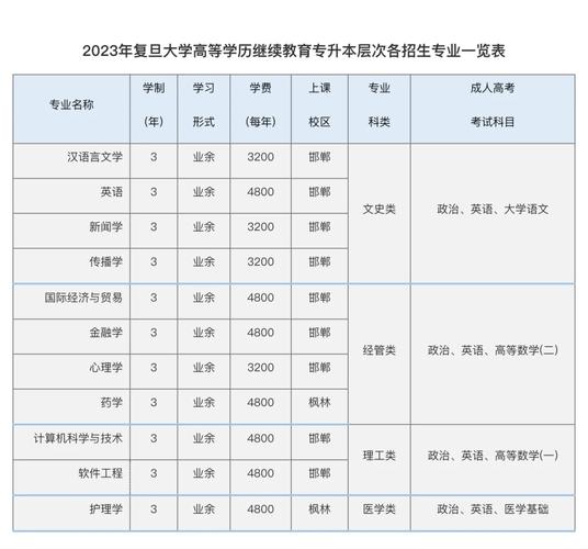 我是名大专生,想去复旦大学读自考本科,学费多少