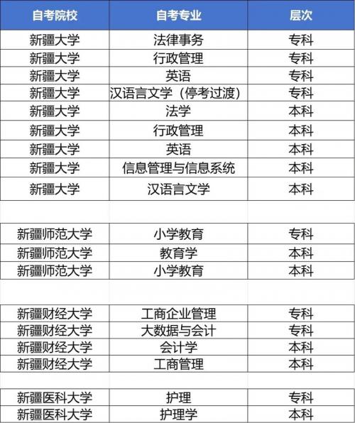 新疆自考本科有哪些专业