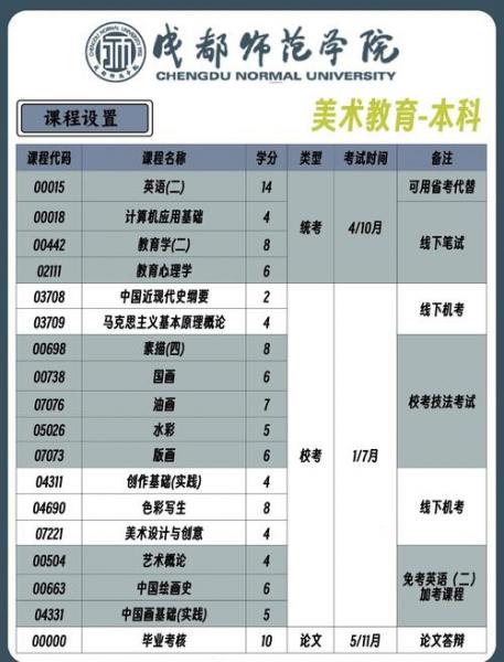 自考美术学院要考什么