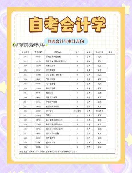 北京自考会计有哪些学校?