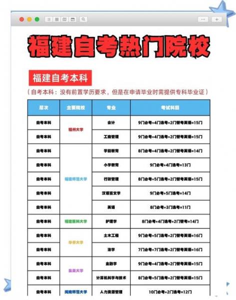 福建自考本科学校怎么选