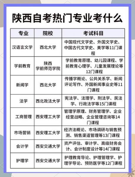 陕西那些学校可以报考自考