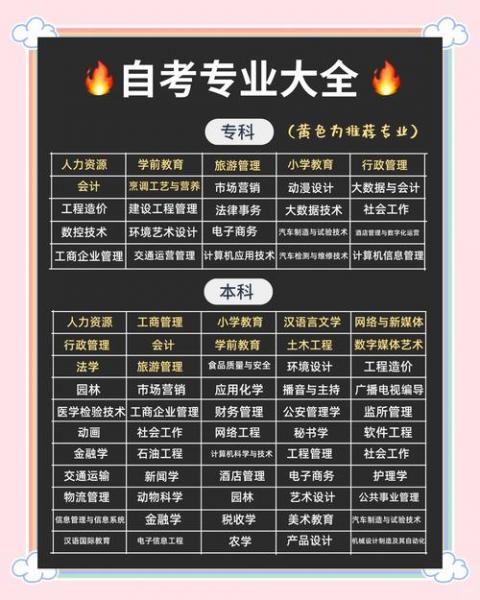 重庆自考本科学校及专业有哪些