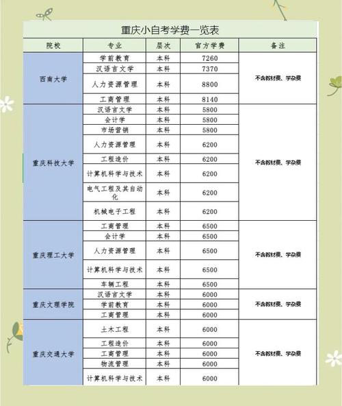 重庆哪些学校有自考英语专业