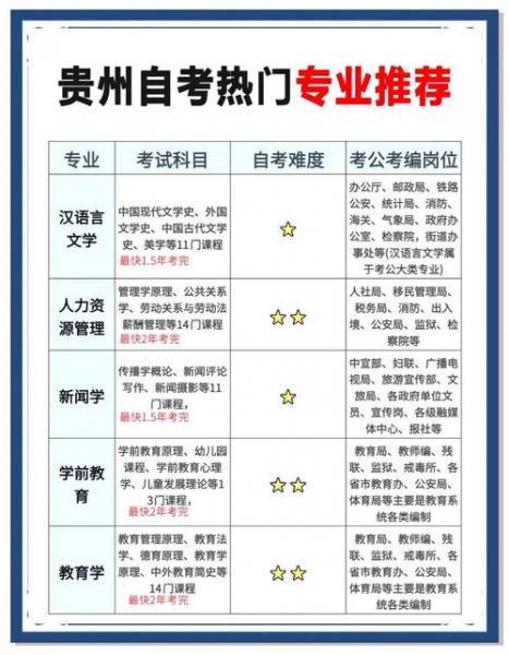 贵州自考独立本科段专业有哪些