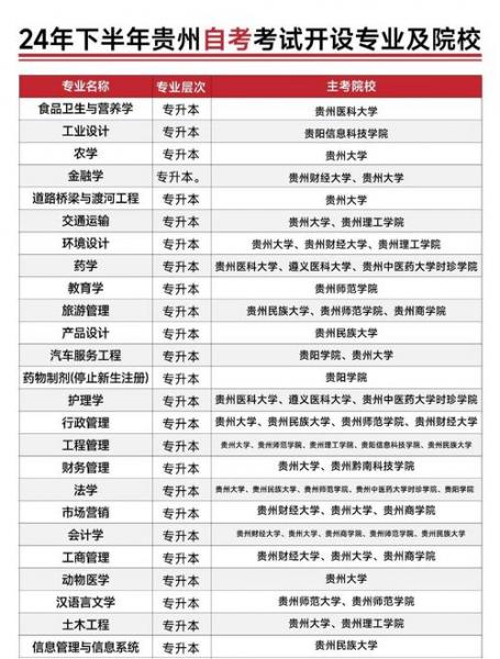 2024年贵州自考本科专业目录一览表