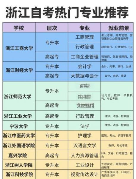浙江杭州自考本科的专业有哪些