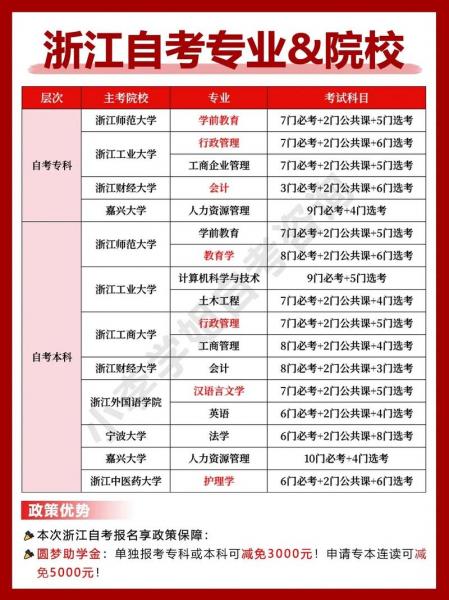 浙江省自考本科的专业有哪些?