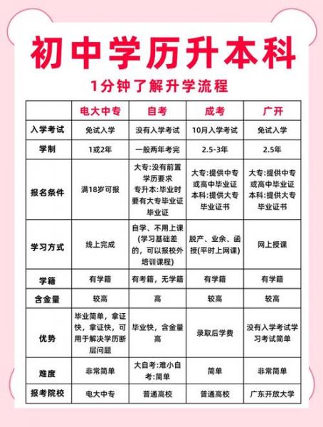 初中学历怎么考大学本科