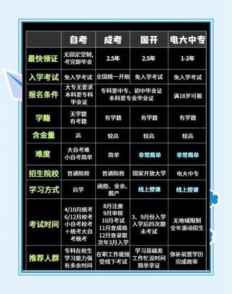 怎么自考上大学