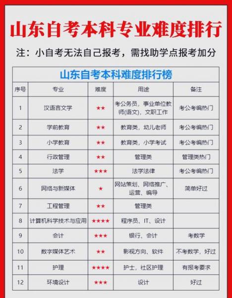 自考本科最容易过的专业有哪些