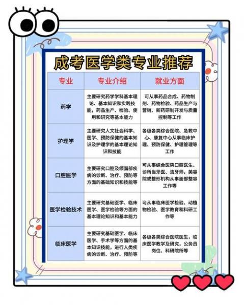 专科自考本可以学医吗