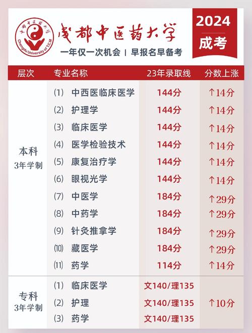 2024年成人学医需要什么条件