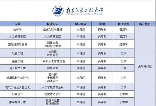 南信大自考本科专业有哪些