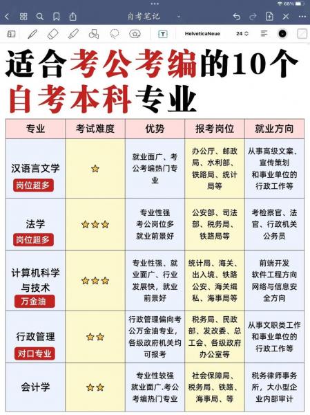自考本科考研什么专业比较好