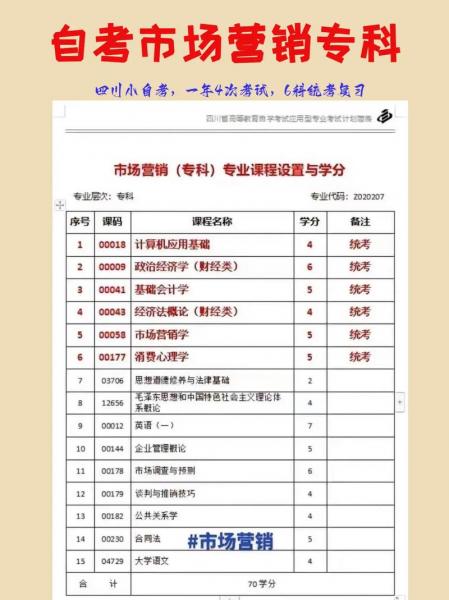 自考本科市场营销专业必考哪几门课程