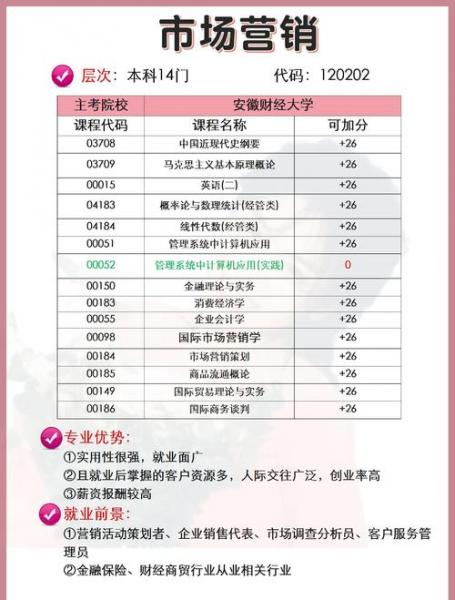 市场营销自考本科有什么科目