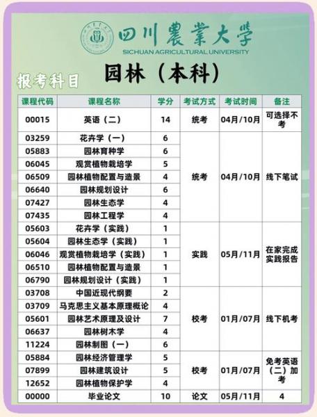 请问一下,有朋友打算报考天津自考的园林(本)专业,这个专业需要考哪些...