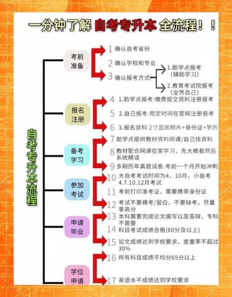 楚雄师范学院自考如何选取报考课程及流程?