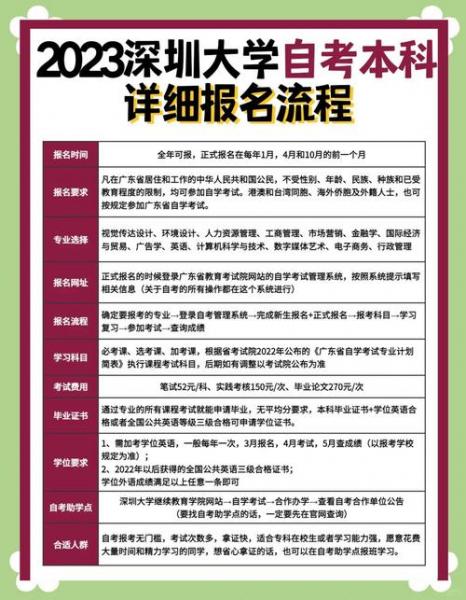 深圳自考本科怎么报名