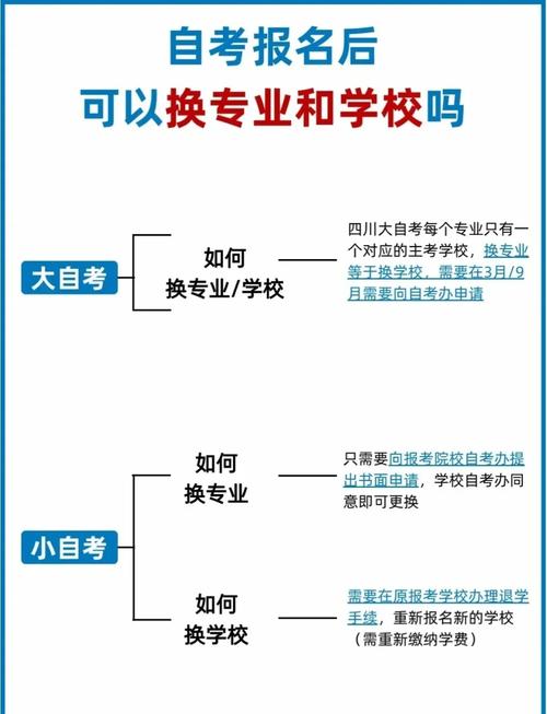 自考专业填错了如何更改