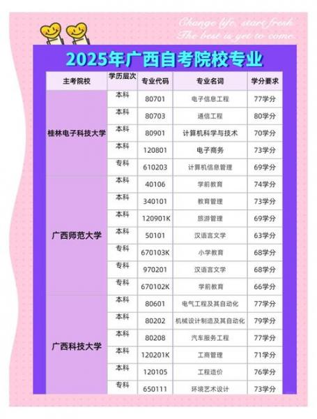 自考的专业可以更改吗