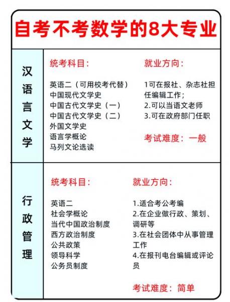 自考数学类本科有那些专业