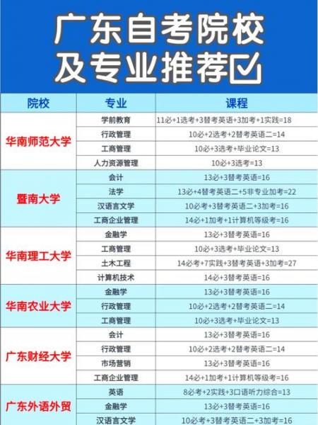 自考怎么选取报考的专业和学校