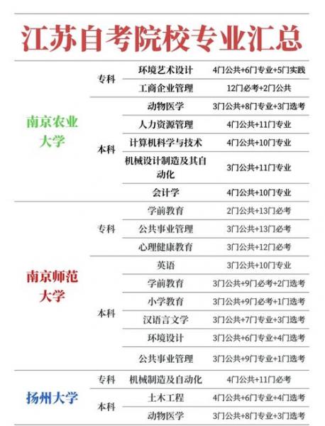 江苏自考本科有哪些学校和专业