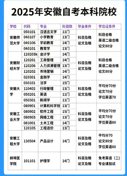 自考本科可以报哪些学校