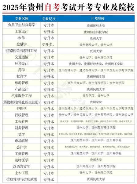 贵州自考本科能够报考的院校有哪些