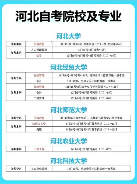 河北都有哪些学校有自考本科