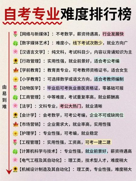 南宁自考有哪些专业?