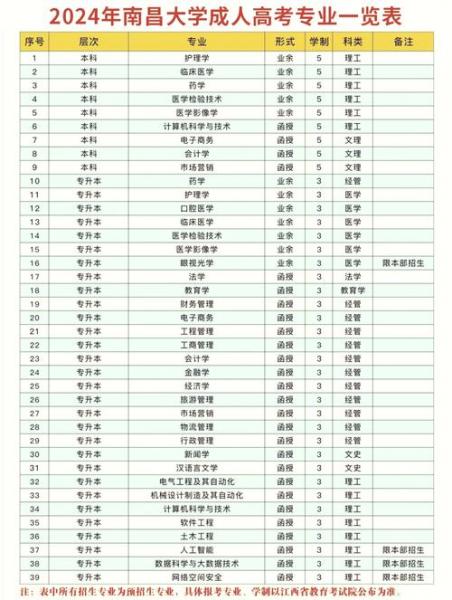 南昌大学自考本科有哪些专业