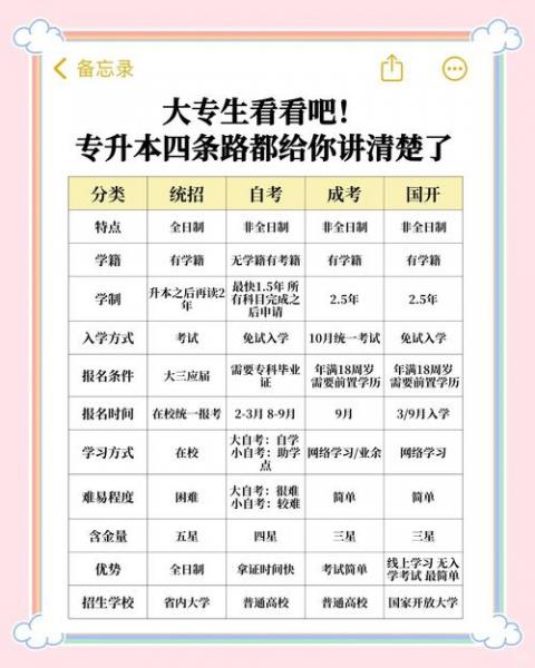 往届大专生怎么上全日制本科