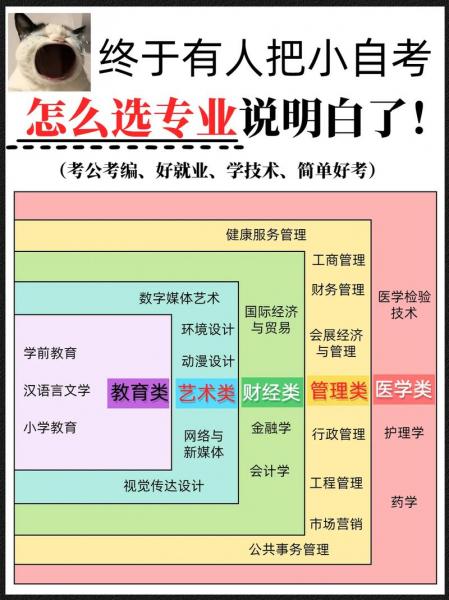 自考该怎么选专业啊
