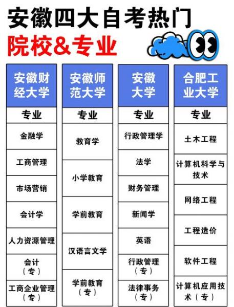 安徽小自考院校有哪些