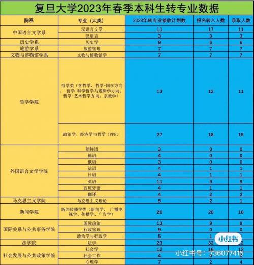 复旦大学转专业难不难