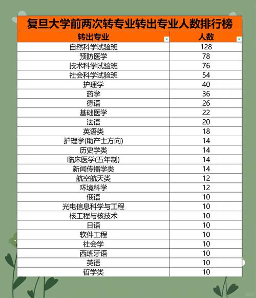 在复旦大学如何选取要转的专业