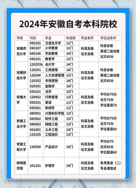 自考本科建议考什么专业