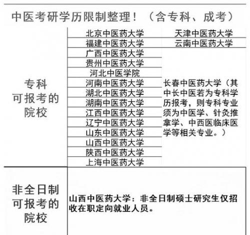 自考想要学中医应该考什么学校